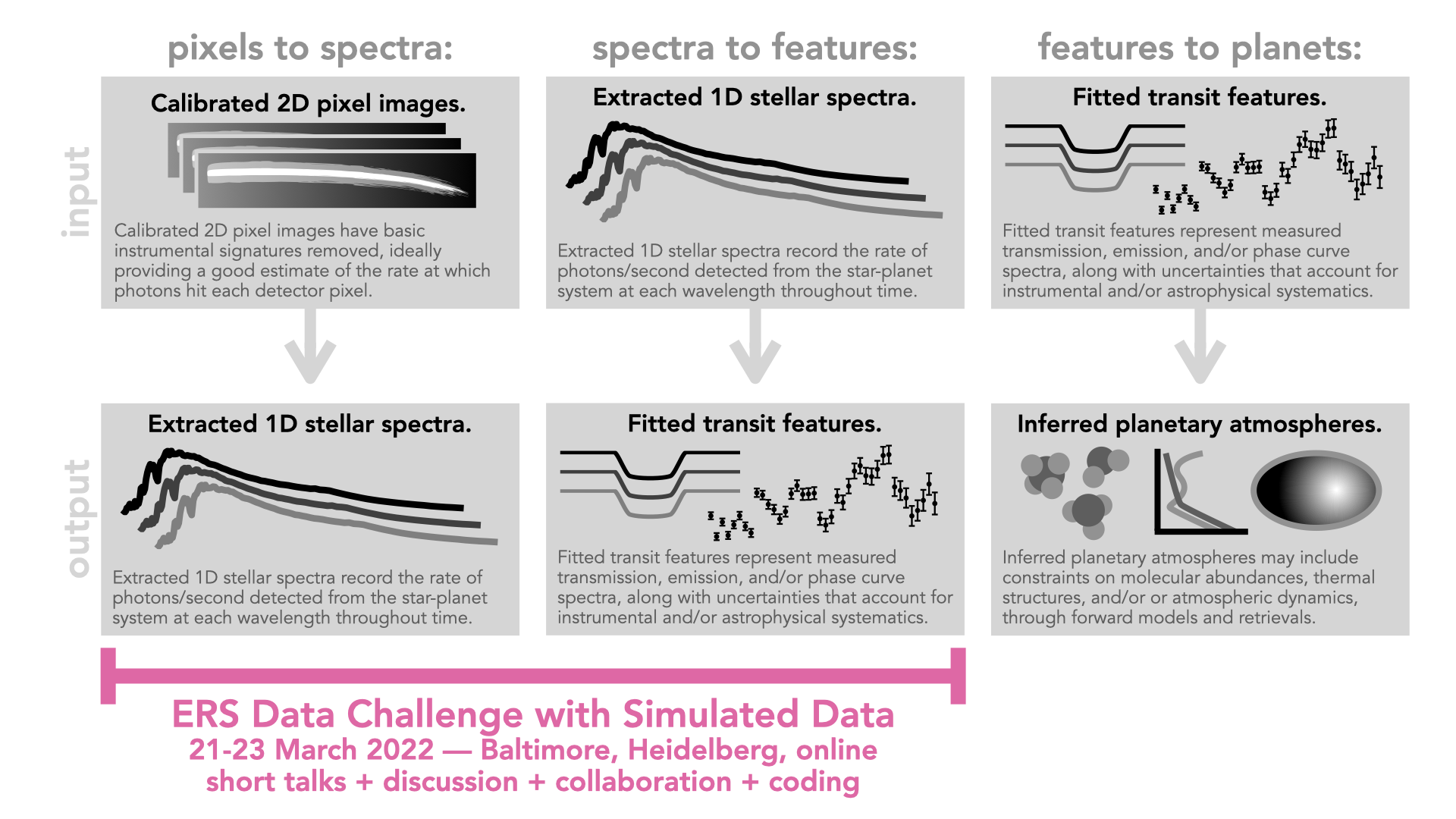 visual outline of the three key steps of going from detector pixels to stellar spectra, from stellar spectra to fitted planetary features, and from fitted planetary features to inferred properties of planetary atmospheres